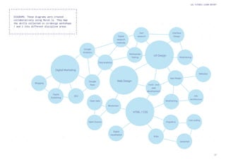 27
UAL FUTURES LEARN REPORT
DIAGRAMS: These diagrams were created
collaboratively using Mural.ly. They map
the skills collected in co-design workshops
1 and 2 into different discipline areas.
UX Design
HTML / CSS
Web Design
User
research
Interface
Design
Wireframing
App Design
Websites
Front - end
web
development
Multivariate
Testing
Digital
research
methods
Digital Marketing
SEO
Google
Apps
Ruby
Angular js.
Javascript
Live coding
Wireframing
Info
architecture
Blockchain
Data analytics
Open data
Open Source
Digital
visualisation
Digital
Publishing
Blogging
Google
Analytics
 