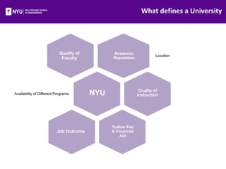 Academic
Reputation
Location
Quality of
Faculty
NYUAvailability of Different Programs
Quality of
Instruction
Tuition Fee
&...