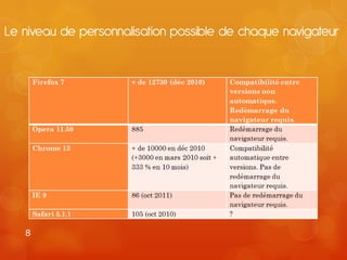 Le niveau de personnalisation possible de chaque navigateur




   8
 