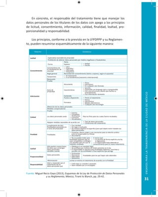 31
EnsayosparalatransparenciadelaciudaddeMéxico
En concreto, el responsable del tratamiento tiene que manejar los
datos personales de los titulares de los datos con apego a los principios
de licitud, consentimiento, información, calidad, finalidad, lealtad, pro-
porcionalidad y responsabilidad.
Los principios, conforme a lo previsto en la LFPDPPP y su Reglamen-
to, pueden resumirse esquemáticamente de la siguiente manera:
P�������� D���������
Lealtad
Consentimiento
Información
Calidad
Finalidad
Lealtad
Proporcionalidad
Responsabilidad
Expectativa razonable de privacidad
Prohibición de obtener datos personales por medios engañosos o fraudulentos
Forma
Tácito
Expreso — Verbal
— Escrito
Características de
la manifestación de
voluntad
— Libre
— Especíﬁca
— Informada
— Inequívoca
Regla general
Excepciones
Revocación
Prueba
Aviso de
privacidad
Documento
— Físico
— Electrónico
— En cualquier otro formato
Características
Contenido
Puesta a disposición
Formatos
— Físicos
— Electrónicos
— Medios electrónicos
— Cualquier otra tecnología
— Exactos
— Completos
— Pertinentes
— Correctos
— Actualizados
— Previo al tratamiento
Necesidad del consentimiento (tácito o expreso, según el supuesto)
— Al tratamiento
— A la transferencia (nacional o internacional)
— Sencillo
— Expresado con lenguaje claro y comprensible
— Con una estructura y diseño que facilite su
entendimiento
— Con información necesaria
Obtención de los datos personales
Medidas compensatorias
Prueba
Los datos personales serán
Adoptar medidas razonables de acuerdo con
Cumplimiento de la(s)
ﬁnalidad(es) prevista(s) en
el aviso de privacidad
Finalidades
— Con claridad
— Sin lugar a confusión
— De manera objetiva se especiﬁca para qué objeto serán tratados los
datos personales
— Primarias: dieron origen y son necesarias para la relación jurídica
entre el responsable y el titular
— Secundarias
— No se pueden tratar para
ﬁnalidades distintas que no
sean compatibles o análogas
con aquellas para los que se
hubiesen recabado
— Obedezca a un mandato legal
— Se justiﬁque por motivos de límites previstos en la ley
— El responsable lo requiera para ﬁnalidades legítimas, concretas y
acordes con las actividades o ﬁnes explícitos que persiga
— Pertinentes
— Necesarios
— Adecuados
— Relevantes
— Estén bajo su custodia o posesión
— Sean tratados por un encargado
A menos que:
— Lo permita de forma explícita una ley
o reglamento
— El responsable haya obtenido el
consentimiento para el nuevo tratamiento
Finalidades para las que hayan sido obtenidos
Para los ﬁnes para los cuales fueron recabados
— Tipo de datos personales
— Condiciones del tratamiento
Sólo podrán crearse bases
de datos que contengan
datos personales
sensibles cuando
Datos personales
Minimización
Velar y responder por el
tratamiento de los
datos personales que
Limitar al mínimo el tratamiento de acuerdo con la ﬁnalidad
Fuente: Miguel Recio Gayo (2013), Esquemas de la Ley de Protección de Datos Personales
y su Reglamento, México, Tirant lo Blanch, pp. 29-42.
 