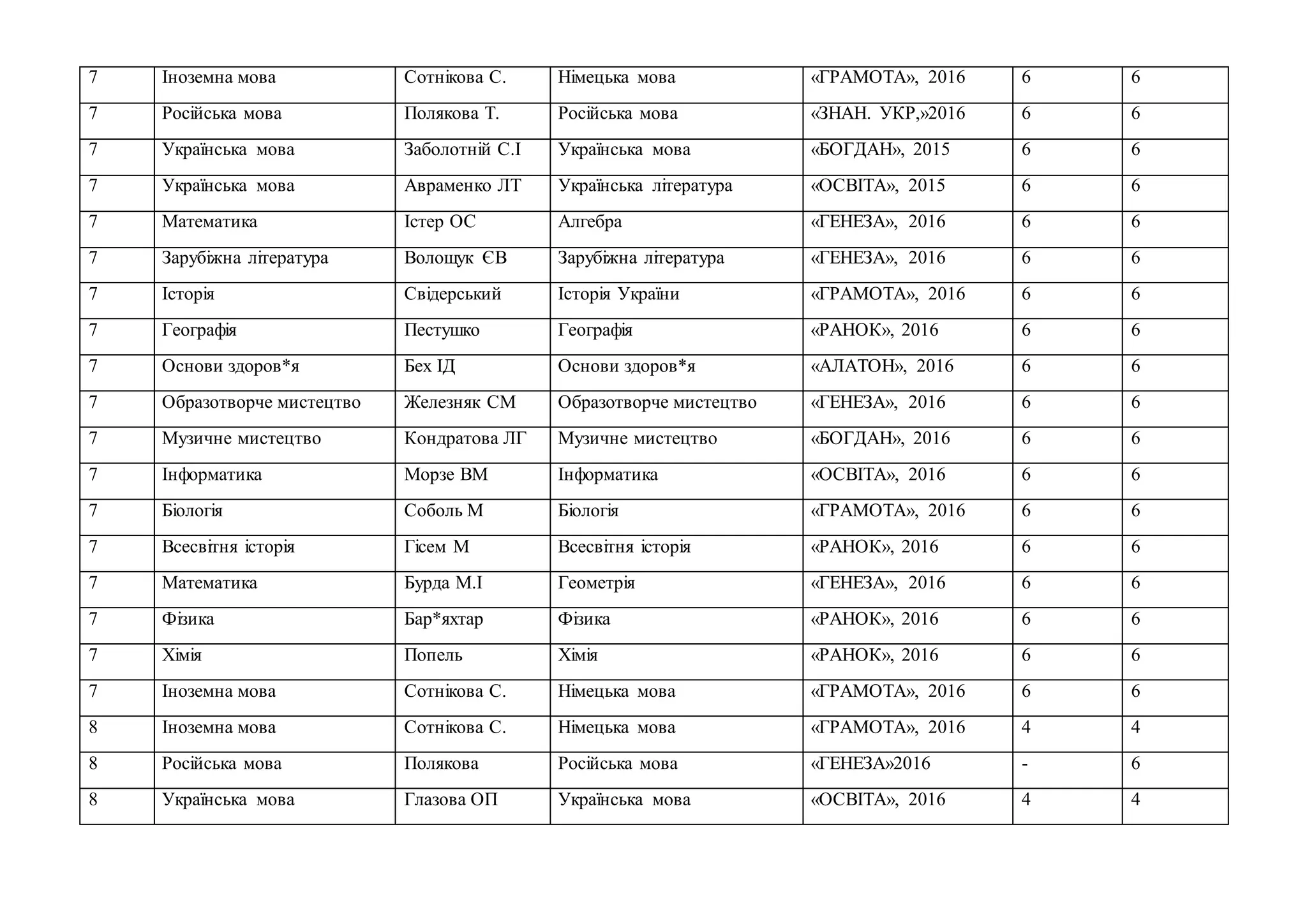 7 Іноземна мова Сотнікова С. Німецька мова «ГРАМОТА», 2016 6 6
7 Російська мова Полякова Т. Російська мова «ЗНАН. УКР,»2016 6 6
7 Українська мова Заболотній С.І Українська мова «БОГДАН», 2015 6 6
7 Українська мова Авраменко ЛТ Українська література «ОСВІТА», 2015 6 6
7 Математика Істер ОС Алгебра «ГЕНЕЗА», 2016 6 6
7 Зарубіжна література Волощук ЄВ Зарубіжна література «ГЕНЕЗА», 2016 6 6
7 Історія Свідерський Історія України «ГРАМОТА», 2016 6 6
7 Географія Пестушко Географія «РАНОК», 2016 6 6
7 Основи здоров*я Бех ІД Основи здоров*я «АЛАТОН», 2016 6 6
7 Образотворче мистецтво Железняк СМ Образотворче мистецтво «ГЕНЕЗА», 2016 6 6
7 Музичне мистецтво Кондратова ЛГ Музичне мистецтво «БОГДАН», 2016 6 6
7 Інформатика Морзе ВМ Інформатика «ОСВІТА», 2016 6 6
7 Біологія Соболь М Біологія «ГРАМОТА», 2016 6 6
7 Всесвітня історія Гісем М Всесвітня історія «РАНОК», 2016 6 6
7 Математика Бурда М.І Геометрія «ГЕНЕЗА», 2016 6 6
7 Фізика Бар*яхтар Фізика «РАНОК», 2016 6 6
7 Хімія Попель Хімія «РАНОК», 2016 6 6
7 Іноземна мова Сотнікова С. Німецька мова «ГРАМОТА», 2016 6 6
8 Іноземна мова Сотнікова С. Німецька мова «ГРАМОТА», 2016 4 4
8 Російська мова Полякова Російська мова «ГЕНЕЗА»2016 - 6
8 Українська мова Глазова ОП Українська мова «ОСВІТА», 2016 4 4
 