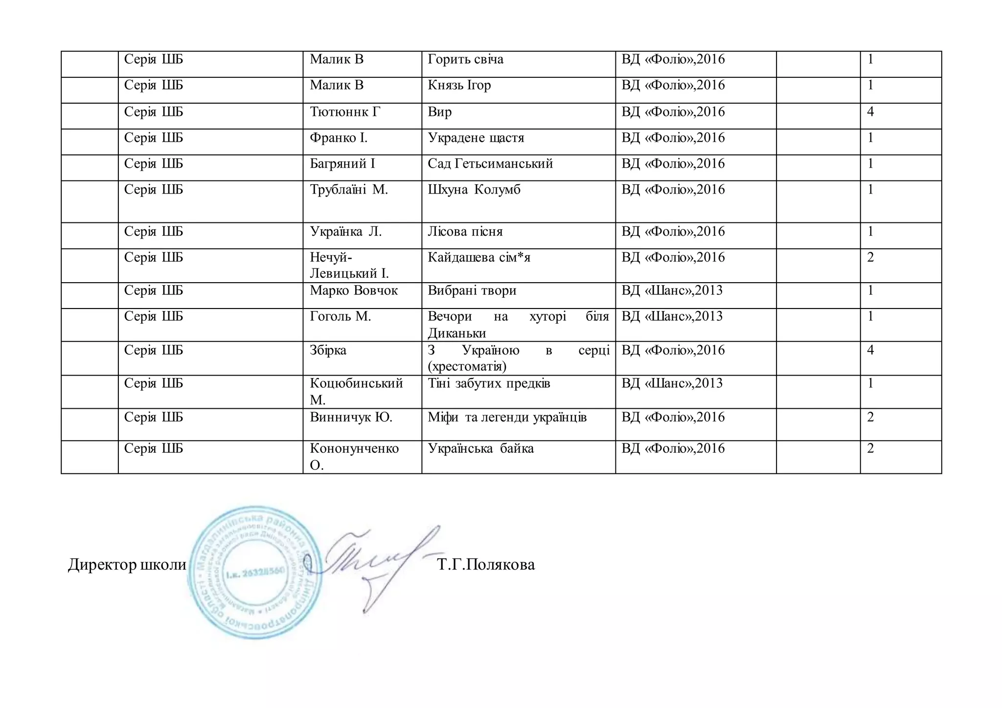 Серія ШБ Малик В Горить свіча ВД «Фоліо»,2016 1
Серія ШБ Малик В Князь Ігор ВД «Фоліо»,2016 1
Серія ШБ Тютюннк Г Вир ВД «Фоліо»,2016 4
Серія ШБ Франко І. Украдене щастя ВД «Фоліо»,2016 1
Серія ШБ Багряний І Сад Гетьсиманський ВД «Фоліо»,2016 1
Серія ШБ Трублаїні М. Шхуна Колумб ВД «Фоліо»,2016 1
Серія ШБ Українка Л. Лісова пісня ВД «Фоліо»,2016 1
Серія ШБ Нечуй-
Левицький І.
Кайдашева сім*я ВД «Фоліо»,2016 2
Серія ШБ Марко Вовчок Вибрані твори ВД «Шанс»,2013 1
Серія ШБ Гоголь М. Вечори на хуторі біля
Диканьки
ВД «Шанс»,2013 1
Серія ШБ Збірка З Україною в серці
(хрестоматія)
ВД «Фоліо»,2016 4
Серія ШБ Коцюбинський
М.
Тіні забутих предків ВД «Шанс»,2013 1
Серія ШБ Винничук Ю. Міфи та легенди українців ВД «Фоліо»,2016 2
Серія ШБ Кононунченко
О.
Українська байка ВД «Фоліо»,2016 2
Директор школи Т.Г.Полякова
 