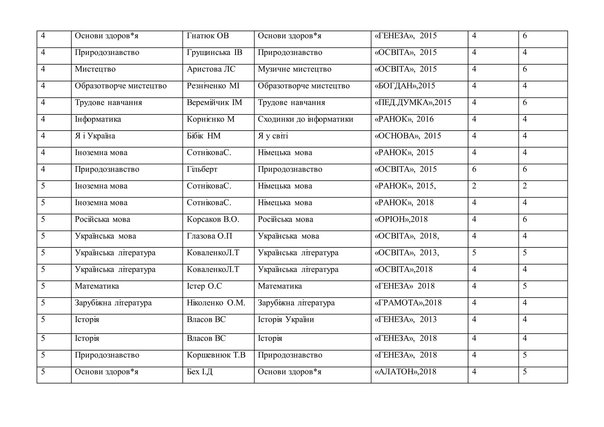 4 Основи здоров*я Гнатюк ОВ Основи здоров*я «ГЕНЕЗА», 2015 4 6
4 Природознавство Грущинська ІВ Природознавство «ОСВІТА», 2015 4 4
4 Мистецтво Аристова ЛС Музичне мистецтво «ОСВІТА», 2015 4 6
4 Образотворче мистецтво Резніченко МІ Образотворче мистецтво «БОГДАН»,2015 4 4
4 Трудове навчання Веремійчик ІМ Трудове навчання «ПЕД.ДУМКА»,2015 4 6
4 Інформатика Корнієнко М Сходинки до інформатики «РАНОК», 2016 4 4
4 Я і Україна Бібік НМ Я у світі «ОСНОВА», 2015 4 4
4 Іноземна мова СотніковаС. Німецька мова «РАНОК», 2015 4 4
4 Природознавство Гільберт Природознавство «ОСВІТА», 2015 6 6
5 Іноземна мова СотніковаС. Німецька мова «РАНОК», 2015, 2 2
5 Іноземна мова СотніковаС. Німецька мова «РАНОК», 2018 4 4
5 Російська мова Корсаков В.О. Російська мова «ОРІОН»,2018 4 6
5 Українська мова Глазова О.П Українська мова «ОСВІТА», 2018, 4 4
5 Українська література КоваленкоЛ.Т Українська література «ОСВІТА», 2013, 5 5
5 Українська література КоваленкоЛ.Т Українська література «ОСВІТА»,2018 4 4
5 Математика Істер О.С Математика «ГЕНЕЗА» 2018 4 5
5 Зарубіжна література Ніколенко О.М. Зарубіжна література «ГРАМОТА»,2018 4 4
5 Історія Власов ВС Історія України «ГЕНЕЗА», 2013 4 4
5 Історія Власов ВС Історія «ГЕНЕЗА», 2018 4 4
5 Природознавство Коршевнюк Т.В Природознавство «ГЕНЕЗА», 2018 4 5
5 Основи здоров*я Бех І.Д Основи здоров*я «АЛАТОН»,2018 4 5
 