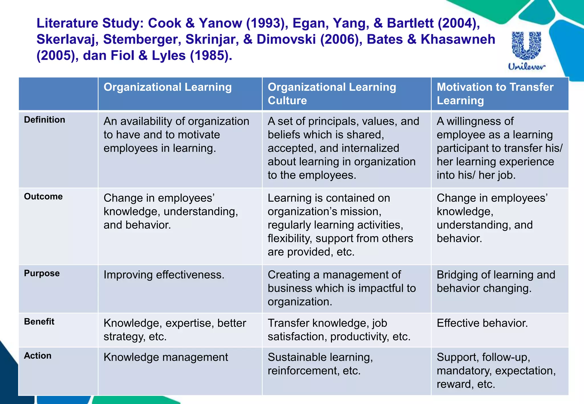 Literature Study: Cook & Yanow (1993), Egan, Yang, & Bartlett (2004),
Skerlavaj, Stemberger, Skrinjar, & Dimovski (2006), Bates & Khasawneh
(2005), dan Fiol & Lyles (1985).
Organizational Learning Organizational Learning
Culture
Motivation to Transfer
Learning
Definition An availability of organization
to have and to motivate
employees in learning.
A set of principals, values, and
beliefs which is shared,
accepted, and internalized
about learning in organization
to the employees.
A willingness of
employee as a learning
participant to transfer his/
her learning experience
into his/ her job.
Outcome Change in employees’
knowledge, understanding,
and behavior.
Learning is contained on
organization’s mission,
regularly learning activities,
flexibility, support from others
are provided, etc.
Change in employees’
knowledge,
understanding, and
behavior.
Purpose Improving effectiveness. Creating a management of
business which is impactful to
organization.
Bridging of learning and
behavior changing.
Benefit Knowledge, expertise, better
strategy, etc.
Transfer knowledge, job
satisfaction, productivity, etc.
Effective behavior.
Action Knowledge management Sustainable learning,
reinforcement, etc.
Support, follow-up,
mandatory, expectation,
reward, etc.
 