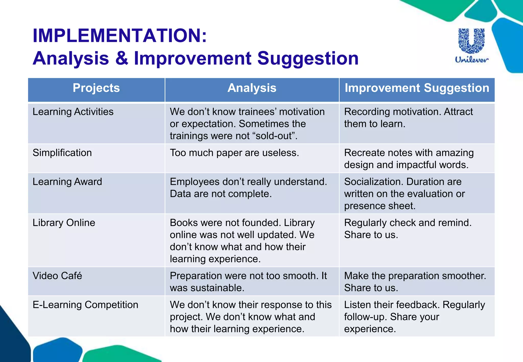 IMPLEMENTATION:
Analysis & Improvement Suggestion
Projects Analysis Improvement Suggestion
Learning Activities We don’t know trainees’ motivation
or expectation. Sometimes the
trainings were not “sold-out”.
Recording motivation. Attract
them to learn.
Simplification Too much paper are useless. Recreate notes with amazing
design and impactful words.
Learning Award Employees don’t really understand.
Data are not complete.
Socialization. Duration are
written on the evaluation or
presence sheet.
Library Online Books were not founded. Library
online was not well updated. We
don’t know what and how their
learning experience.
Regularly check and remind.
Share to us.
Video Café Preparation were not too smooth. It
was sustainable.
Make the preparation smoother.
Share to us.
E-Learning Competition We don’t know their response to this
project. We don’t know what and
how their learning experience.
Listen their feedback. Regularly
follow-up. Share your
experience.
 