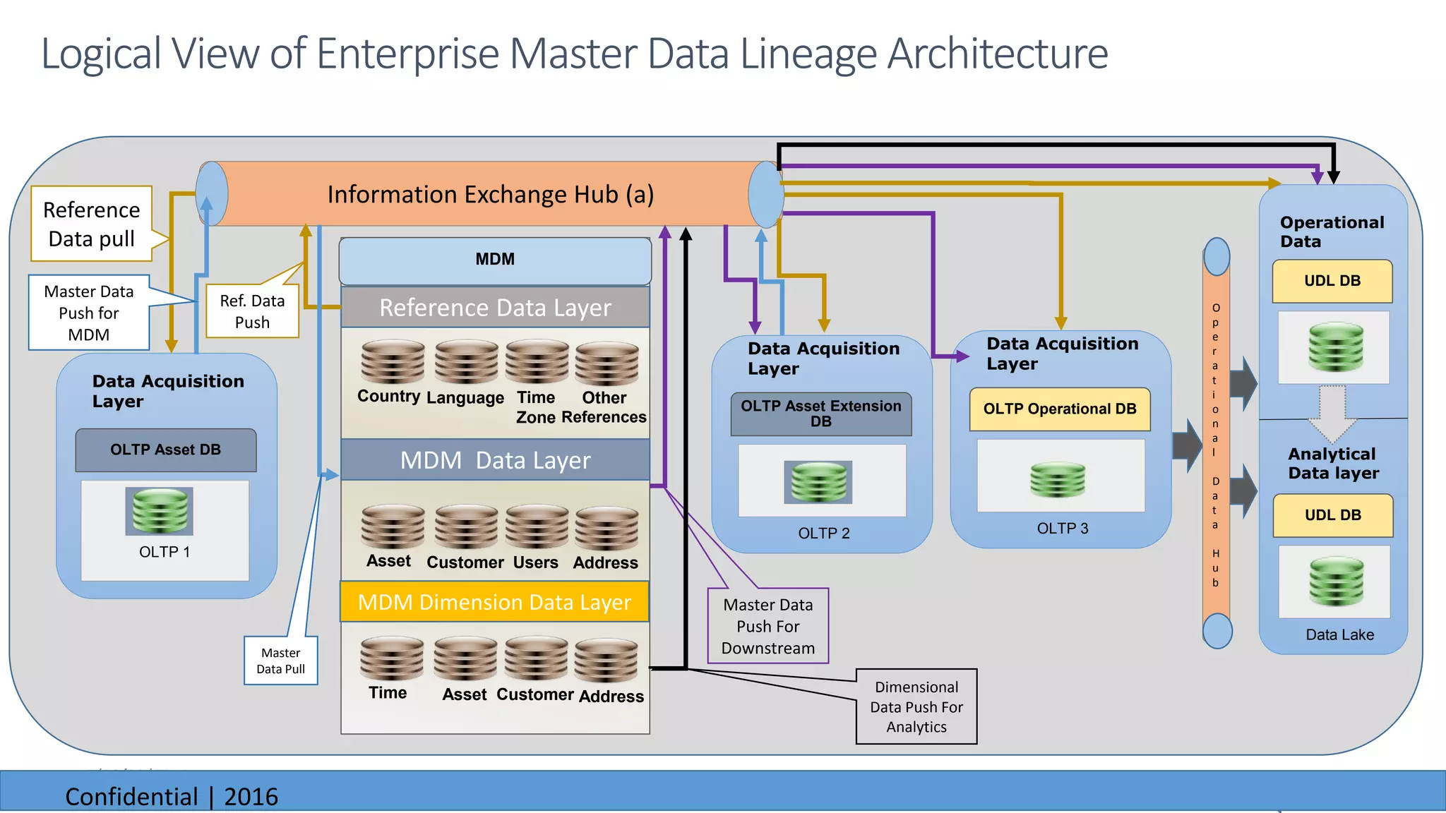 6/23/2016
Logical View of Enterprise Master Data Lineage Architecture
OLTP Asset DB
MDM
Asset
Data Acquisition
Layer
Customer Users Address
MDM Data Layer
Time Asset Customer Address
MDM Dimension Data Layer
Country Language Time
Zone
Reference Data Layer
Other
References
OLTP 1
Information Exchange Hub (a)
Reference
Data pull
OLTP 2
OLTP Asset Extension
DB
Data Acquisition
Layer
Master Data
Push for
MDM
Master
Data Pull
Ref. Data
Push
Master Data
Push For
Downstream
OLTP 3
OLTP Operational DB
Data Acquisition
Layer
Data Lake
UDL DB
Analytical
Data layer
UDL DB
Operational
Data
Dimensional
Data Push For
Analytics
O
p
e
r
a
t
i
o
n
a
l
D
a
t
a
H
u
b
6/23/2016
Confidential | 2016
 