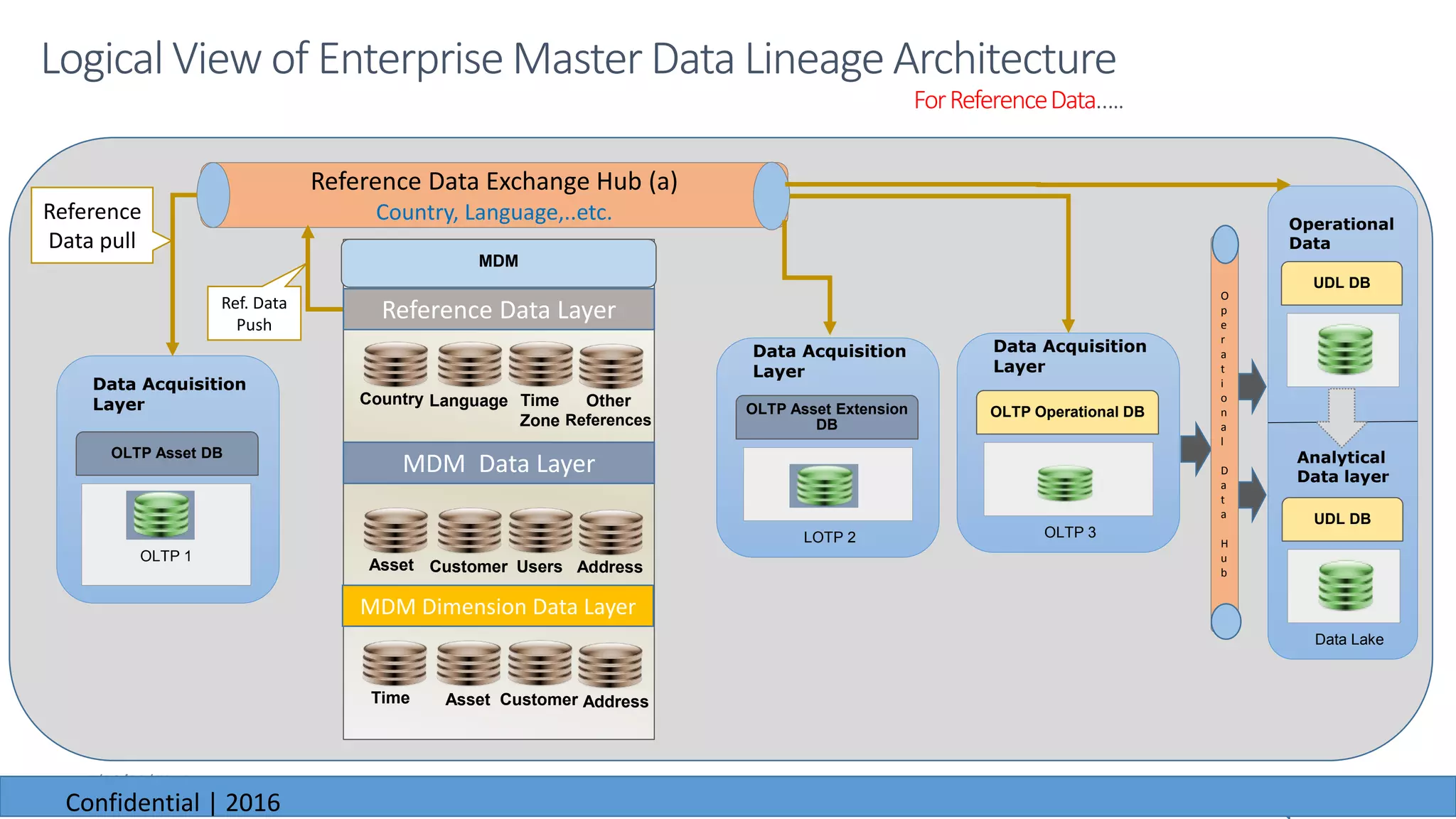 6/23/2016
Logical View of Enterprise Master Data Lineage Architecture
ForReferenceData…..
OLTP Asset DB
Data Acquisition
Layer
OLTP 1
Reference Data Exchange Hub (a)
Country, Language,..etc.Reference
Data pull
LOTP 2
OLTP Asset Extension
DB
Data Acquisition
Layer
Ref. Data
Push
OLTP 3
OLTP Operational DB
Data Acquisition
Layer
Data Lake
UDL DB
Analytical
Data layer
UDL DB
Operational
Data
O
p
e
r
a
t
i
o
n
a
l
D
a
t
a
H
u
b
MDM
Asset Customer Users Address
MDM Data Layer
Time Asset Customer Address
MDM Dimension Data Layer
Country Language Time
Zone
Reference Data Layer
Other
References
6/23/2016
Confidential | 2016
 