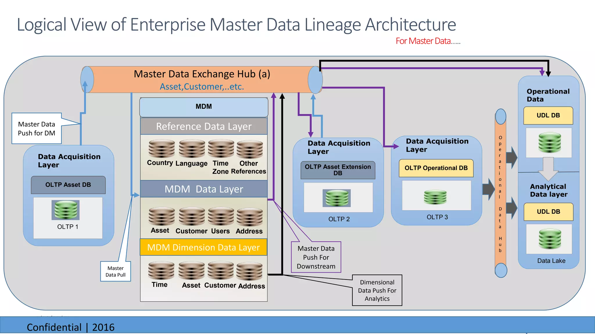 6/23/2016
Logical View of Enterprise Master Data Lineage Architecture
ForMasterData…..
OLTP Asset DB
RDS
Affiliate
Data Acquisition
Layer
Asset Party Rights
MDM Data Layer
Time
Broadcast
Asset Party Rights
MDM Dimension Data Layer
Country Language DMO
Reference Data Layer
Party
Role
PAM
Information Exchange Hub (a)
PUMA
OLTP Asset Extension
DB
Data Acquisition
Layer
Master Data
Push for
MDM
Master
Data Pull
Master Data
Push For
Downstream
MIND
OLTP Operational DB
Data Acquisition
Layer
Data Lake
UDL DB
Analytical
Data layer
I
n
f
o
r
m
a
t
i
o
n
H
u
b
UDL DB
Operational
Data
OLTP Asset DB
Data Acquisition
Layer
OLTP 1
Master Data Exchange Hub (a)
Asset,Customer,..etc.
OLTP 2
OLTP Asset Extension
DB
Data Acquisition
Layer
Master Data
Push for DM
Master
Data Pull
Master Data
Push For
Downstream
OLTP 3
OLTP Operational DB
Data Acquisition
Layer
Data Lake
UDL DB
Analytical
Data layer
O
p
e
r
a
t
i
o
n
a
l
D
a
t
a
H
u
b
UDL DB
Operational
Data
Dimensional
Data Push For
Analytics
MDM
Asset Customer Users Address
MDM Data Layer
Time Asset Customer Address
MDM Dimension Data Layer
Country Language Time
Zone
Reference Data Layer
Other
References
6/23/2016
Confidential | 2016
 