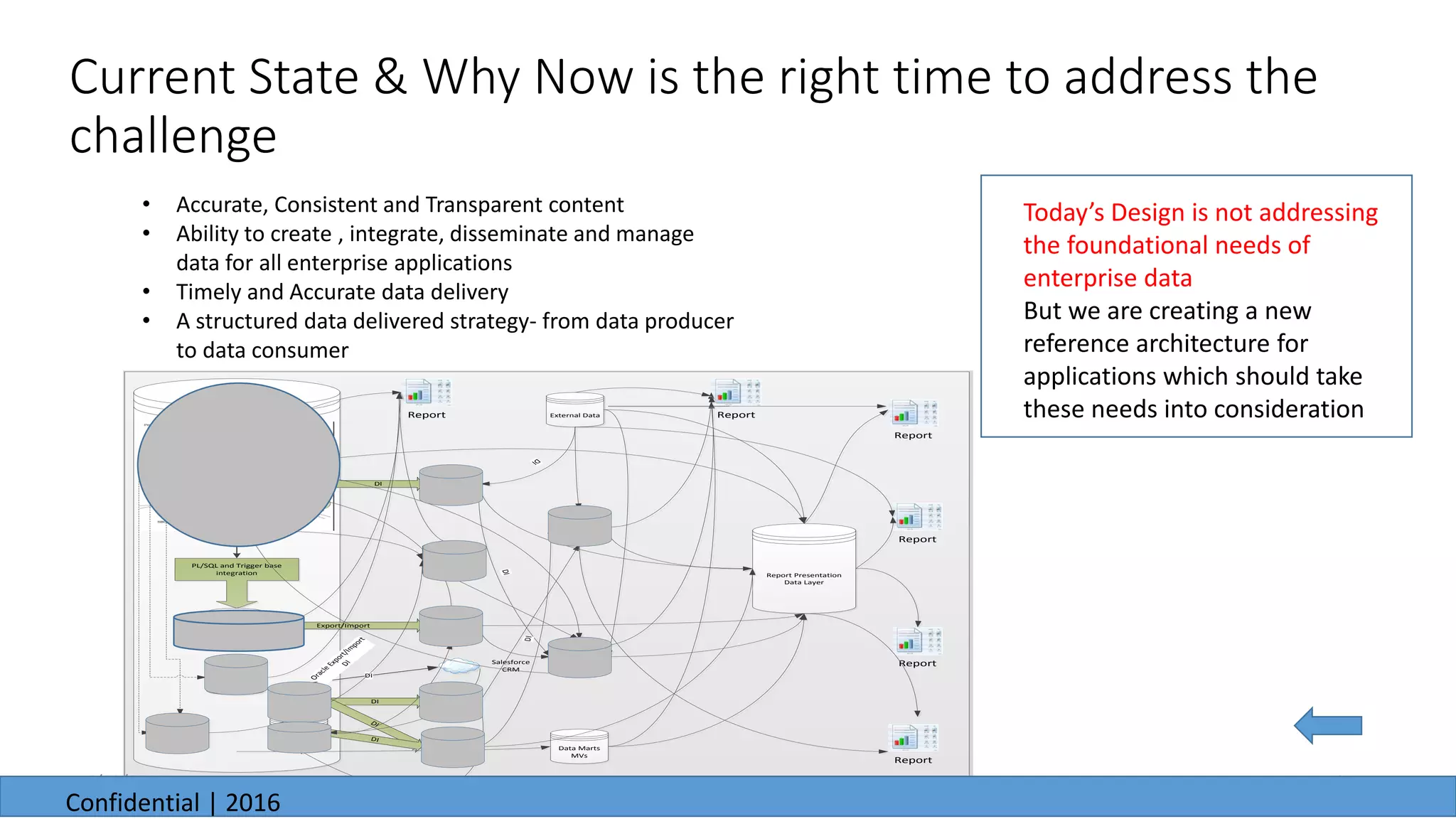Current State & Why Now is the right time to address the
challenge
3
• Accurate, Consistent and Transparent content
• Ability to create , integrate, disseminate and manage
data for all enterprise applications
• Timely and Accurate data delivery
• A structured data delivered strategy- from data producer
to data consumer
Today’s Design is not addressing
the foundational needs of
enterprise data
But we are creating a new
reference architecture for
applications which should take
these needs into consideration
PL/SQL and Trigger base
integration
LOG, PQRY &
PRIMEUNIV
MINDRPT
GO
CRO
Export/Import
AIM
PQRY
PRIMEUNIV
CRO
Warehouse
DI
RDS
Affiliate
DI
RDS
Asset
DI
Salesforce
CRM
DI
DI
GOQRY
Oracle
Export/Im
port
DI
Report External Data
DI
CDB
DI
DI
CP
Data Marts
MVs
Report
Report Presentation
Data Layer
Report
Report
Report
Report
6/23/2016
Confidential | 2016
 