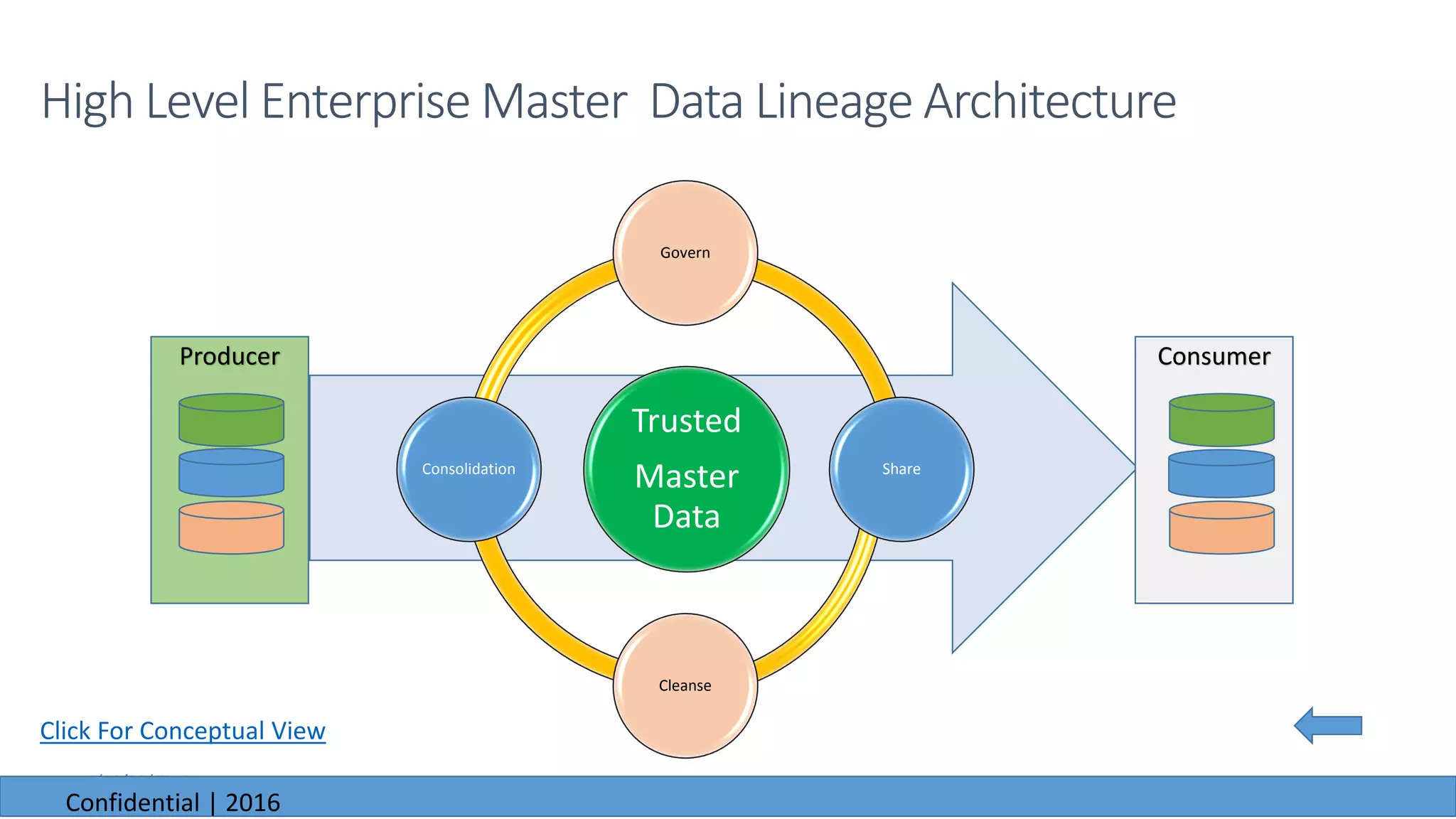 6/23/2016
Producer
Trusted
Master
Data
Govern
Share
Cleanse
Consolidation
Consumer
High Level Enterprise Master Data Lineage Architecture
Click For Conceptual View
6/23/2016
Confidential | 2016
 
