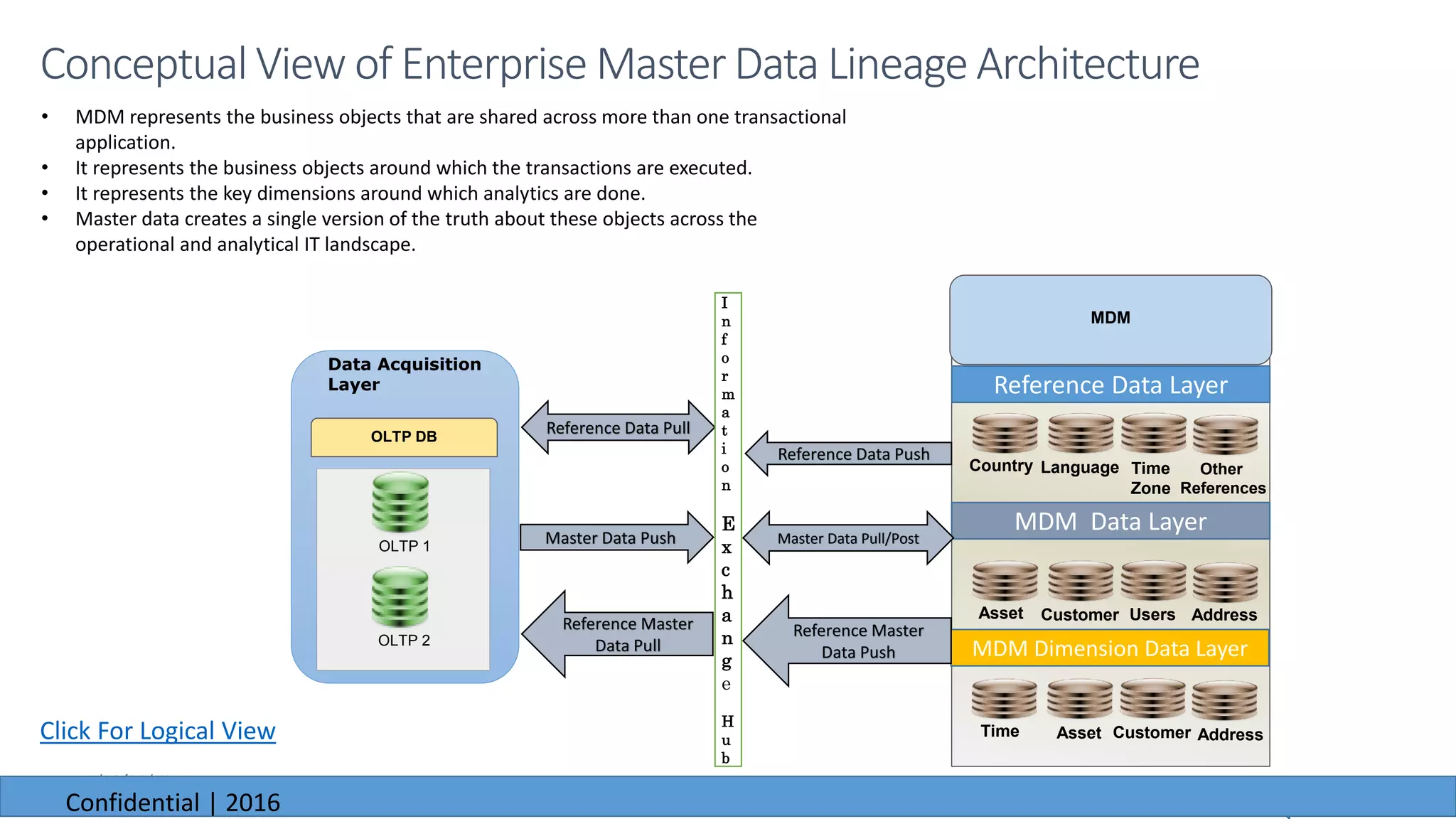 6/23/2016
OLTP 2
OLTP DB
MDM
Asset
Data Acquisition
Layer
Customer Users Address
MDM Data Layer
Time Asset Customer Address
MDM Dimension Data Layer
Country Language
Reference Data Layer
Master Data Push
Reference Data Push
Master Data Pull/Post
Reference Data Pull
Reference Master
Data Pull
Reference Master
Data Push
• MDM represents the business objects that are shared across more than one transactional
application.
• It represents the business objects around which the transactions are executed.
• It represents the key dimensions around which analytics are done.
• Master data creates a single version of the truth about these objects across the
operational and analytical IT landscape.
Conceptual View of Enterprise MasterData Lineage Architecture
I
n
f
o
r
m
a
t
i
o
n
E
x
c
h
a
n
g
e
H
u
b
OLTP 1
Click For Logical View
Time
Zone
Other
References
6/23/2016
Confidential | 2016
 