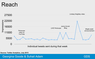 GDSGeorgina Goode & Suhail Adam
Jamie Arnold
BlogLIVE Periscope
Lindsey Keighley video
Source: Twitter Analytics, July 2015
Impressions
#Agile week
announcementPeriscope
video on
YouTube
0
5500
11000
16500
22000
27500
Reach
Individual tweets sent during that week
 