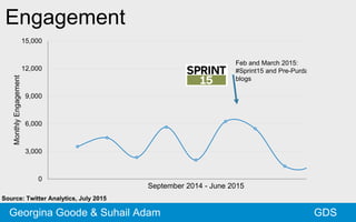 Engagement
GDS
Source: Twitter Analytics, July 2015
Feb and March 2015:
#Sprint15 and Pre-Purdah
blogs
June 2015:
#Agile week
Georgina Goode & Suhail Adam
0
3,000
6,000
9,000
12,000
15,000
MonthlyEngagement
September 2014 - June 2015
June 2015:
#Agile week
 