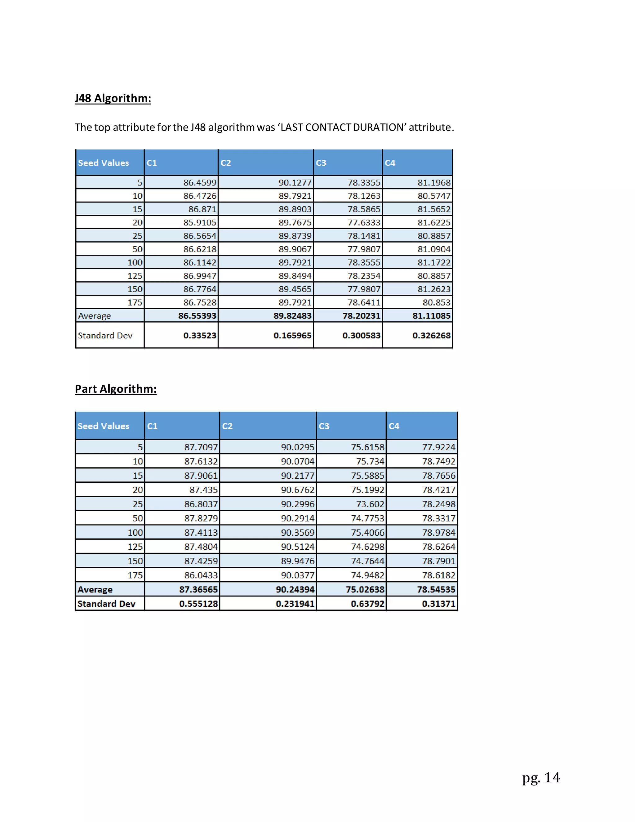pg. 14
J48 Algorithm:
The top attribute forthe J48 algorithmwas ‘LAST CONTACTDURATION’attribute.
Part Algorithm:
 