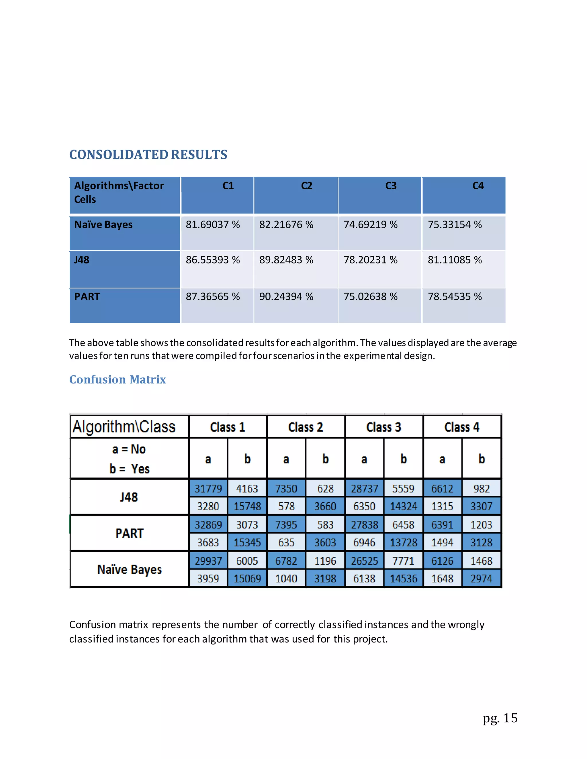 pg. 15
CONSOLIDATEDRESULTS
AlgorithmsFactor
Cells
C1 C2 C3 C4
Naïve Bayes 81.69037 % 82.21676 % 74.69219 % 75.33154 %
J48 86.55393 % 89.82483 % 78.20231 % 81.11085 %
PART 87.36565 % 90.24394 % 75.02638 % 78.54535 %
The above table showsthe consolidatedresultsforeachalgorithm.The valuesdisplayedare the average
valuesfortenruns thatwere compiledforfourscenariosinthe experimental design.
Confusion Matrix
Confusion matrix represents the number of correctly classified instances and the wrongly
classified instances for each algorithm that was used for this project.
 