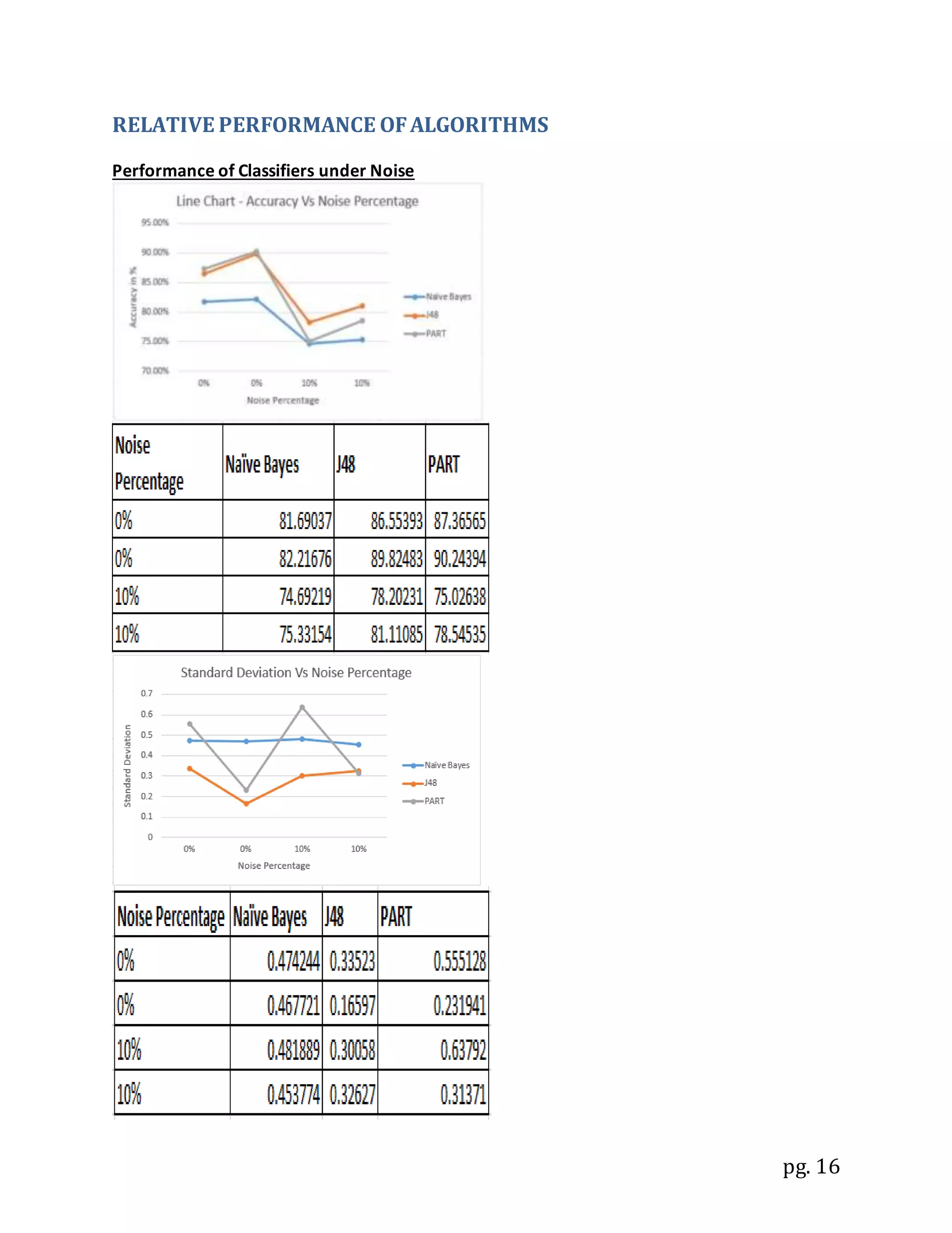 pg. 16
RELATIVE PERFORMANCE OFALGORITHMS
Performance of Classifiers under Noise
 