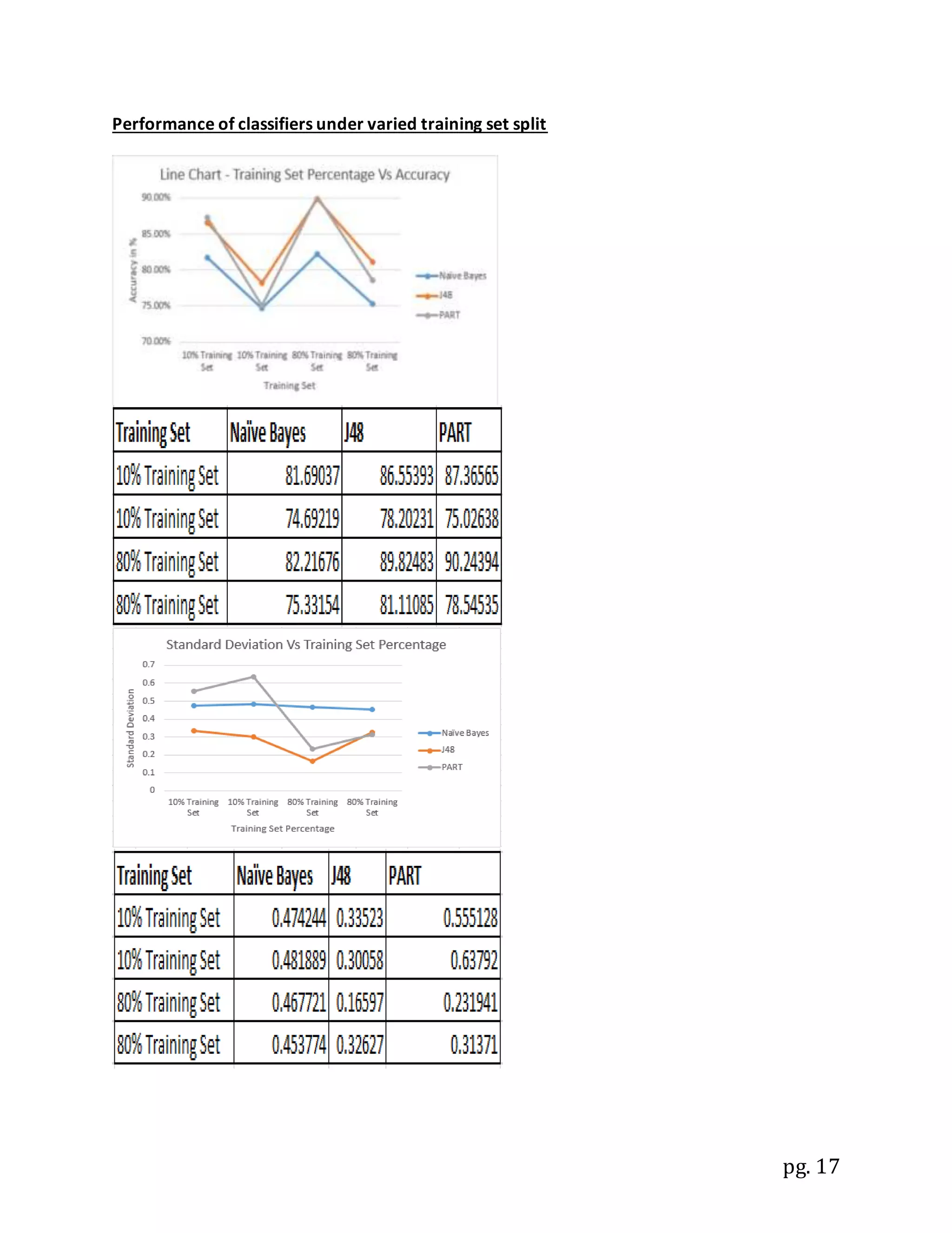 pg. 17
Performance of classifiers under varied training set split
 
