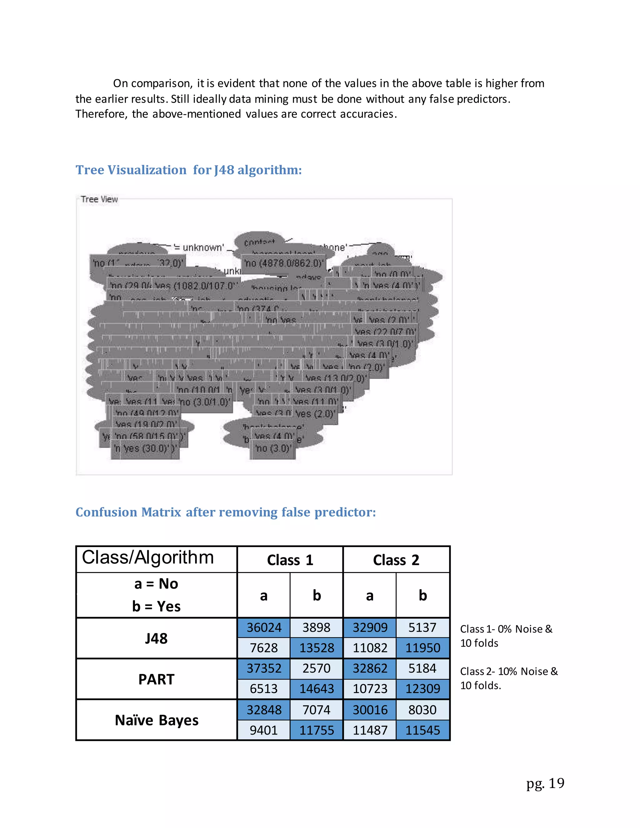 pg. 19
On comparison, it is evident that none of the values in the above table is higher from
the earlier results. Still ideally data mining must be done without any false predictors.
Therefore, the above-mentioned values are correct accuracies.
Tree Visualization for J48 algorithm:
Confusion Matrix after removing false predictor:
Class1- 0% Noise &
10 folds
Class2- 10% Noise &
10 folds.
Class/Algorithm Class 1 Class 2
a = No
a b a b
b = Yes
J48
36024 3898 32909 5137
7628 13528 11082 11950
PART
37352 2570 32862 5184
6513 14643 10723 12309
Naïve Bayes
32848 7074 30016 8030
9401 11755 11487 11545
 