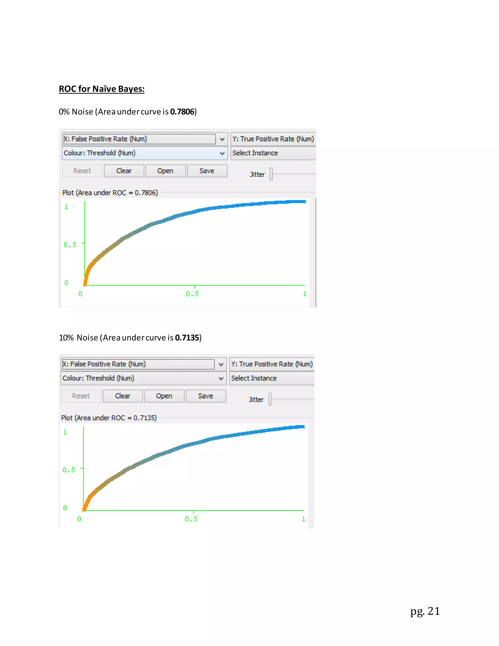 pg. 21
ROC for Naïve Bayes:
0% Noise (Areaundercurve is 0.7806)
10% Noise (Areaundercurve is 0.7135)
 