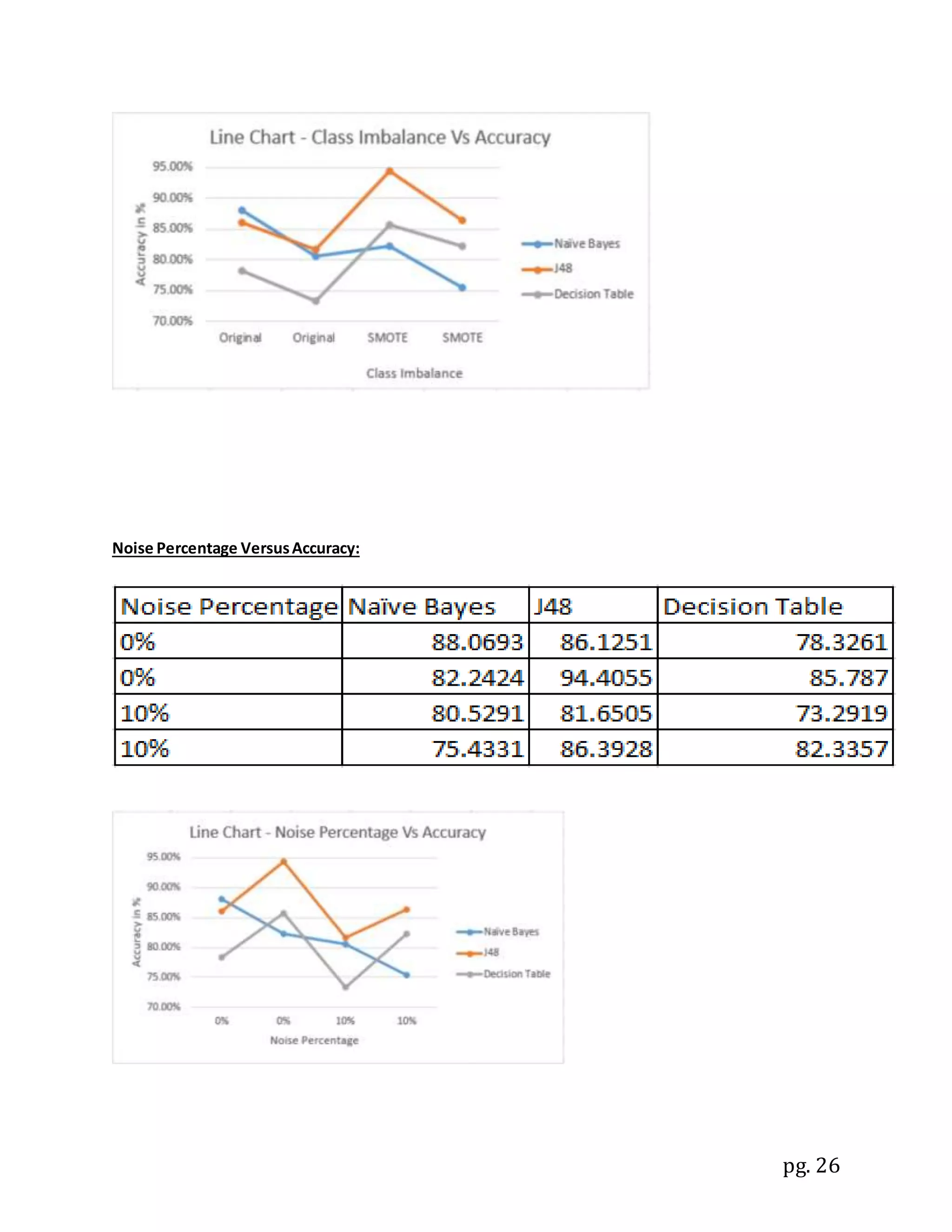 pg. 26
Noise Percentage VersusAccuracy:
 