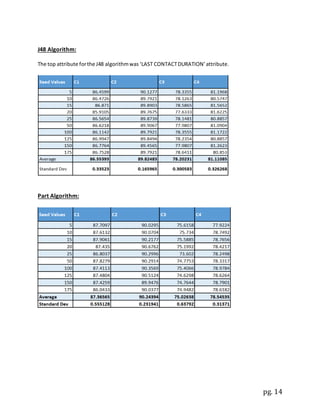pg. 14
J48 Algorithm:
The top attribute forthe J48 algorithmwas ‘LAST CONTACTDURATION’attribute.
Part Algorithm:
 