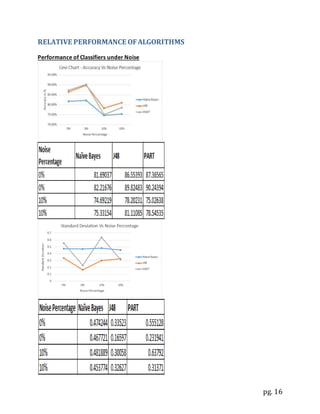 pg. 16
RELATIVE PERFORMANCE OFALGORITHMS
Performance of Classifiers under Noise
 