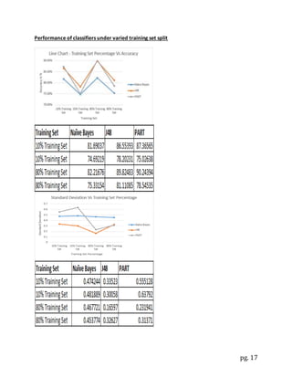 pg. 17
Performance of classifiers under varied training set split
 