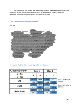 pg. 19
On comparison, it is evident that none of the values in the above table is higher from
the earlier results. Still ideally data mining must be done without any false predictors.
Therefore, the above-mentioned values are correct accuracies.
Tree Visualization for J48 algorithm:
Confusion Matrix after removing false predictor:
Class1- 0% Noise &
10 folds
Class2- 10% Noise &
10 folds.
Class/Algorithm Class 1 Class 2
a = No
a b a b
b = Yes
J48
36024 3898 32909 5137
7628 13528 11082 11950
PART
37352 2570 32862 5184
6513 14643 10723 12309
Naïve Bayes
32848 7074 30016 8030
9401 11755 11487 11545
 