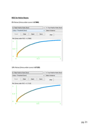 pg. 21
ROC for Naïve Bayes:
0% Noise (Areaundercurve is 0.7806)
10% Noise (Areaundercurve is 0.7135)
 