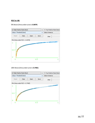 pg. 22
ROC for J48:
0% Noise (Areaundercurve is 0.8479)
10% Noise (Areaundercurve is 0.7465):
 