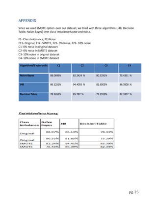 pg. 25
APPENDIX
Since we used SMOTE option over our dataset, we tried with three algorithms (J48, Decision
Table, Naïve Bayes) over class imbalance factor and noise.
F1- Class Imbalance, F2-Noise
F11- Original, F12- SMOTE, F21- 0% Noise, F22- 10% noise
C1- 0% noise in original dataset
C2- 0% noise in SMOTE dataset
C3- 10% noise in original dataset
C4- 10% noise in SMOTE dataset
AlgorithmsFactor cells C1 C2 C3 C4
Naïve Bayes 88.0693% 82.2424 % 80.5291% 75.4331 %
J48 86.1251% 94.4055 % 81.6505% 86.3928 %
DecisionTable 78.3261% 85.787 % 73.2919% 82.3357 %
Class Imbalance Versus Accuracy:
 