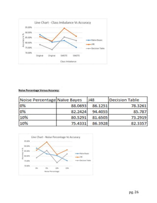 pg. 26
Noise Percentage VersusAccuracy:
 