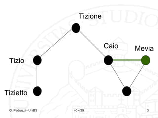 Tizione

Caio

Mevia

Tizio

Tizietto
G. Pedrazzi - UniBS

v0.4/39

3

 