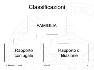 Classificazioni
FAMIGLIA

Rapporto
coniugale
G. Pedrazzi - UniBS

Rapporto di
filiazione
v0.4/39

4

 