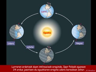 Lurraren ardatzak duen inklinazioak eraginda, Ipar Poloak egunean  24 orduz jasotzen du eguzkiaren eragina udara borealean zehar. Eguzkia Al Mendoza Udara Negua orbita Lurra 