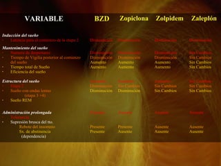 VARIABLE BZD Zopiclona Zolpidem Zaleplón
Inducción del sueño
• Latencia para el comienzo de la etapa 2 Disminución Disminución Disminución Disminución
Mantenimiento del sueño
• Numero de despertares
• Tiempo de Vigilia posterior al comienzo
del sueño
• Tiempo total de Sueño
• Eficiencia del sueño
Disminución
Disminución
Aumento
Aumento
Disminución
Disminución
Aumento
Aumento
Disminución
Disminución
Aumento
Aumento
Sin Cambios
Sin Cambios
Sin Cambios
Sin Cambios
Estructura del sueño
• Etapa 2
• Sueño con ondas lentas
(etapa 3 +4)
• Sueño REM
Aumento
Disminución
Disminución
Aumento
Sin Cambios
Disminución
Aumento
Sin Cambios
Sin Cambios
Sin Cambios
Sin Cambios
Sin Cambios
Administración prolongada
• Tolerancia
• Supresión brusca del tto.
Rebote del insomnio
Sx. de abstinencia
(dependencia)
Presente
Presente
Presente
Ausente
Presente
Ausente
Ausente
Ausente
Ausente
Ausente
Ausente
Ausente
 