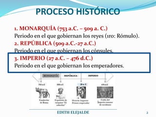PROCESO HISTÓRICO
1. MONARQUÍA (753 a.C. – 509 a. C.)
Periodo en el que gobiernan los reyes (1ro: Rómulo).
2. REPÚBLICA (509 a.C.-27 a.C.)
Periodo en el que gobiernan los cónsules.
3. IMPERIO (27 a.C. – 476 d.C.)
Periodo en el que gobiernan los emperadores.
_____________________________________________
EDITH ELEJALDE 2
 