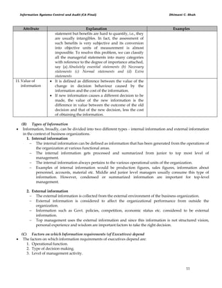 Information Systems Control and Audit (CA Final) Dhimant C. Shah
11
Attribute Explanation Examples
statement but benefits are hard to quantify, i.e., they
are usually intangibles. In fact, the assessment of
such benefits is very subjective and its conversion
into objective units of measurement is almost
impossible. To resolve this problem, we can classify
all the managerial statements into many categories
with reference to the degree of importance attached,
say (a) Absolutely essential statements (b) Necessary
statements (c) Normal statements and (d) Extra
statements
11.Value of
information
 It is defined as difference between the value of the
change in decision behaviour caused by the
information and the cost of the information.
 If new information causes a different decision to be
made, the value of the new information is the
difference in value between the outcome of the old
decision and that of the new decision, less the cost
of obtaining the information.
(B) Types of Information
 Information, broadly, can be divided into two different types - internal information and external information
in the context of business organizations.
1. Internal information
 The internal information can be defined as information that has been generated from the operations of
the organization at various functional areas.
 The internal information gets processed and summarized from junior to top most level of
management.
 The internal information always pertains to the various operational units of the organization.
 Examples of internal information would be production figures, sales figures, information about
personnel, accounts, material etc. Middle and junior level managers usually consume this type of
information. However, condensed or summarized information are important for top-level
management.
2. External information
 The external information is collected from the external environment of the business organization.
 External information is considered to affect the organizational performance from outside the
organization.
 Information such as Govt. policies, competition, economic status etc. considered to be external
information.
 Top management uses the external information and since this information is not structured vision,
personal experience and wisdom are important factors to take the right decision.
(C) Factors on which Information requirements (of Executives) depend
 The factors on which information requirements of executives depend are:
1. Operational function.
2. Type of decision making.
3. Level of management activity.
 