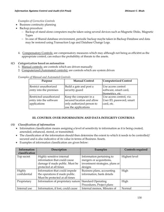 Information Systems Control and Audit (CA Final) Dhimant C. Shah
130
Examples of Corrective Controls
 Business continuity planning
 Backup procedure
 Backup of stand alone computers maybe taken using several devices such as Magnetic Disks, Magnetic
Tapes
 In case of Shared database environment, periodic backup maybe taken in Backup Database and data
may be restored using Transaction Logs and Database Change Logs.
4. Compensatory Controls: are compensatory measures which may although not being as efficiënt as the
appropriate control, can reduce the probability of threats to the assets.
(C) Categorization based on automation
1. Manual controls: are controls which are driven manually
2. Computerized (Automated controls): are controls which are system driven
Examples of Manual and Automated Controls
Purpose Manual Control Computerized Control
Restrict unauthorized
entry into the premises
Build a gate and post a
security guard
Use access control
software, smart card,
biometrics, etc.
Restricted unauthorized
entry into the software
applications
Keep the computer in a
secured location and allow
only authorized person to
use the applications
Use access control, viz.
User ID, password, smart
card, etc.
III. CONTROL OVER INFORMATION AND DATA INTEGRITY CONTROLS
(A) Classification of information
 Information classification means assigning a level of sensitivity to information as it is being created,
amended, enhanced, stored, or transmitted.
 The classification of the information should then determine the extent to which it needs to be controlled/
secured and is also indicative of its value in terms of Business Assets.
 Examples of information classification are given below:
Information
classification
Description Examples Controls required
Top secret Highly sensitive internal
information that could cause
damage if made public. Must be
protected at all times
Information pertaining to
mergers or acquisitions,
investment strategies, plans or
designs
Highest level
Highly
confidential
Information that could impede
the operations if made public.
Must be protected at all times
Business plans, accounting
information, bank details
High
Proprietary Information of proprietary nature Standard Operating
Procedures, Project plans
High
Internal use Information, if lost, could cause Internal memos, Minutes of Normal
 