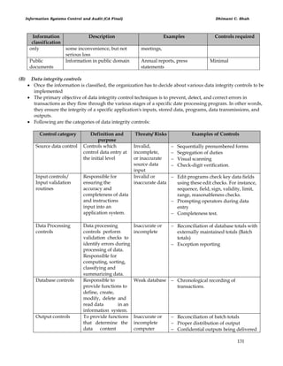 Information Systems Control and Audit (CA Final) Dhimant C. Shah
131
Information
classification
Description Examples Controls required
only some inconvenience, but not
serious loss
meetings,
Public
documents
Information in public domain Annual reports, press
statements
Minimal
(B) Data integrity controls
 Once the information is classified, the organization has to decide about various data integrity controls to be
implemented
 The primary objective of data integrity control techniques is to prevent, detect, and correct errors in
transactions as they flow through the various stages of a specific date processing program. In other words,
they ensure the integrity of a specific application's inputs, stored data, programs, data transmissions, and
outputs.
 Following are the categories of data integrity controls:
Control category Definition and
purpose
Threats/ Risks Examples of Controls
Source data control Controls which
control data entry at
the initial level
Invalid,
incomplete,
or inaccurate
source data
input
 Sequentially prenumbered forms
 Segregation of duties
 Visual scanning
 Check-digit verification.
Input controls/
Input validation
routines
Responsible for
ensuring the
accuracy and
completeness of data
and instructions
input into an
application system.
Invalid or
inaccurate data
 Edit programs check key data fields
using these edit checks. For instance,
sequence, field, sign, validity, limit,
range, reasonableness checks.
 Prompting operators during data
entry
 Completeness test.
Data Processing
controls
Data processing
controls perform
validation checks to
identify errors during
processing of data.
Responsible for
computing, sorting,
classifying and
summarizing data.
Inaccurate or
incomplete
 Reconciliation of database totals with
externally maintained totals (Batch
totals)
 Exception reporting
Database controls Responsible to
provide functions to
define, create,
modify, delete and
read data in an
information system.
Weak database  Chronological recording of
transactions.
Output controls To provide functions
that determine the
data content
Inaccurate or
incomplete
computer
 Reconciliation of batch totals
 Proper distribution of output
 Confidential outputs being delivered
 