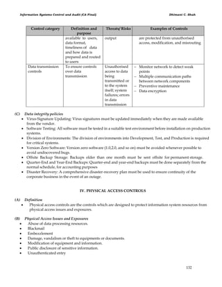 Information Systems Control and Audit (CA Final) Dhimant C. Shah
132
Control category Definition and
purpose
Threats/ Risks Examples of Controls
available to users,
data format,
timeliness of data
and how data is
prepared and routed
to users
output are protected from unauthorised
access, modification, and misrouting
Data transmission
controls
To ensure controls
over data
transmission
Unauthorised
access to data
being
transmitted or
to the system
itself; system
failures; errors
in data
transmission
 Monitor network to detect weak
points
 Multiple communication paths
between network components
 Preventive maintenance
 Data encryption
(C) Data integrity policies
 Virus-Signature Updating: Virus signatures must be updated immediately when they are made available
from the vendor.
 Software Testing: All software must be tested in a suitable test environment before installation on production
systems.
 Division of Environments: The division of environments into Development, Test, and Production is required
for critical systems.
 Version Zero Software: Version zero software (1.0,2.0, and so on) must be avoided whenever possible to
avoid undiscovered bugs.
 Offsite Backup Storage: Backups older than one month must be sent offsite for permanent storage.
 Quarter-End and Year-End Backups: Quarter-end and year-end backups must be done separately from the
normal schedule, for accounting purposes
 Disaster Recovery: A comprehensive disaster-recovery plan must be used to ensure continuity of the
corporate business in the event of an outage.
IV. PHYSICAL ACCESS CONTROLS
(A) Definition
 Physical access controls are the controls which are designed to protect information system resources from
physical access issues and exposures.
(B) Physical Access Issues and Exposures
 Abuse of data processing resources.
 Blackmail
 Embezzlement
 Damage, vandalism or theft to equipments or documents.
 Modification of equipment and information.
 Public disclosure of sensitive information.
 Unauthenticated entry
 