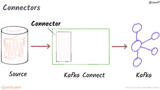 From Zero to Hero with Kafka Connect
@rmoff
Connectors
KafkaKafka ConnectSource
Connector
 