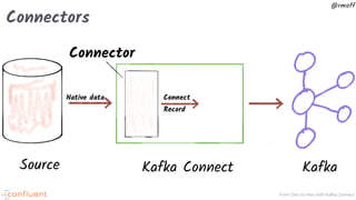 From Zero to Hero with Kafka Connect
@rmoff
Connectors
Connect
Record
Native data
Connector
KafkaKafka ConnectSource
 