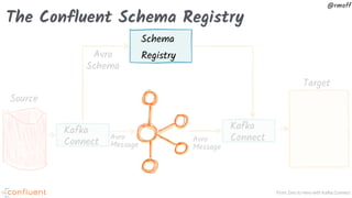 From Zero to Hero with Kafka Connect
@rmoff
The Confluent Schema Registry
Source
Avro
Message
Target
Schema
RegistryAvro
Schema
Kafka
Connect
Kafka
ConnectAvro
Message
 