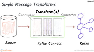 From Zero to Hero with Kafka Connect
@rmoff
Single Message Transforms
KafkaKafka ConnectSource
Connector
Transform(s)
Converter
 
