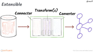 From Zero to Hero with Kafka Connect
@rmoff
Extensible
Connector
Transform(s)
Converter
 