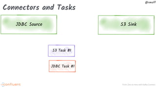 From Zero to Hero with Kafka Connect
@rmoff
Connectors and Tasks
JDBC Source S3 Sink
JDBC Task #2JDBC Task #1
S3 Task #1
 