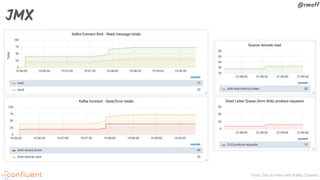 From Zero to Hero with Kafka Connect
@rmoff
JMX
 
