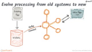 From Zero to Hero with Kafka Connect
@rmoff
Evolve processing from old systems to new
RDBMS
Existing
App
New App
<x>
Kafka
Connect
 