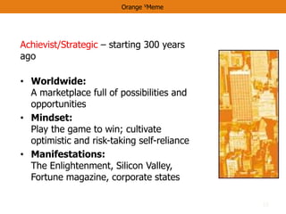 16
Orange VMeme
Achievist/Strategic – starting 300 years
ago
• Worldwide:
A marketplace full of possibilities and
opportunities
• Mindset:
Play the game to win; cultivate
optimistic and risk-taking self-reliance
• Manifestations:
The Enlightenment, Silicon Valley,
Fortune magazine, corporate states
 